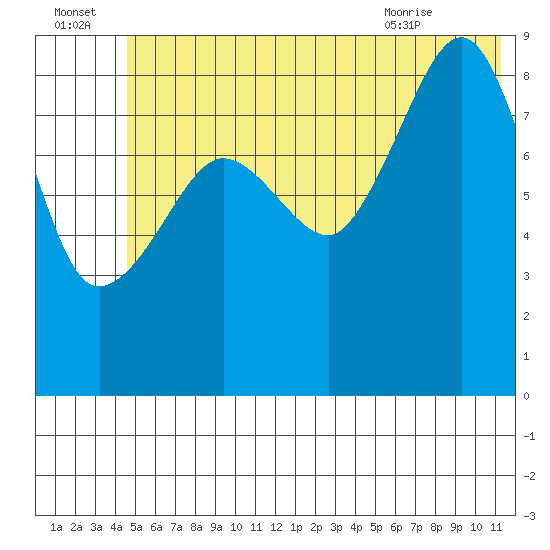 Hogg Bay tide chart for Friday, July 4, 2025