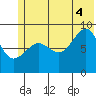 Hogg Bay tide chart for Friday, July 4, 2025
