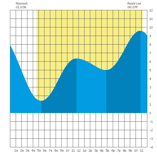 Hogg Bay tide chart for Sunday, July 6, 2025