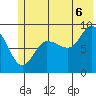 Hogg Bay tide chart for Sunday, July 6, 2025