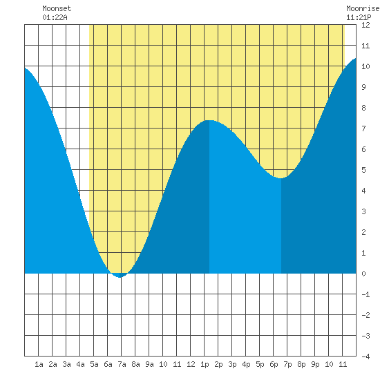 Hogg Bay tide chart for Tuesday, July 8, 2025