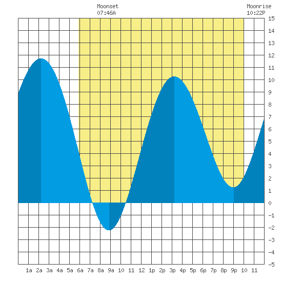 Hogg Bay tide chart for Sunday, August 10, 2025