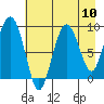 Hogg Bay tide chart for Sunday, August 10, 2025