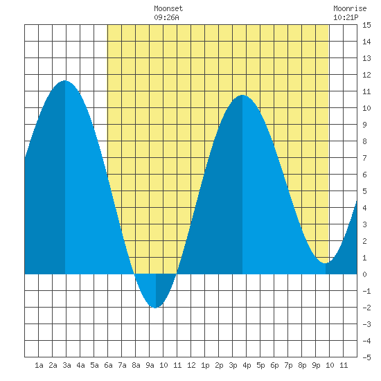 Hogg Bay tide chart for Monday, August 11, 2025