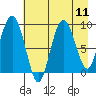 Hogg Bay tide chart for Monday, August 11, 2025