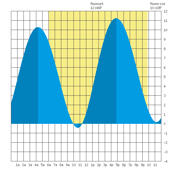 Hogg Bay tide chart for Wednesday, August 13, 2025