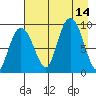 Hogg Bay tide chart for Thursday, August 14, 2025