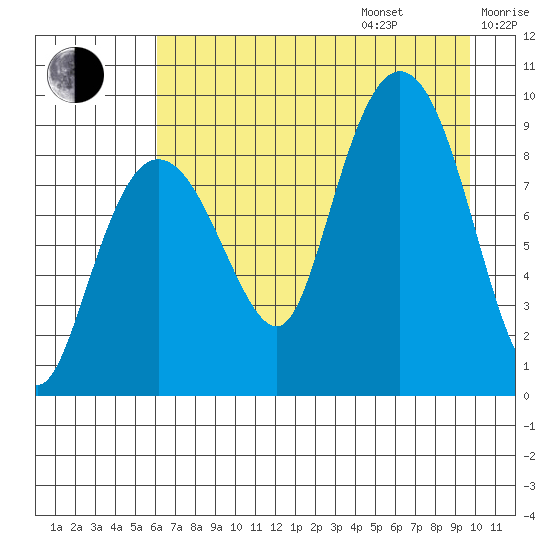 Hogg Bay tide chart for Friday, August 15, 2025