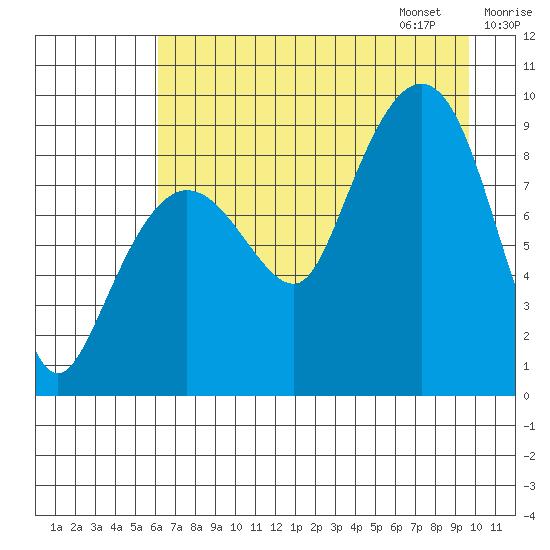 Hogg Bay tide chart for Saturday, August 16, 2025