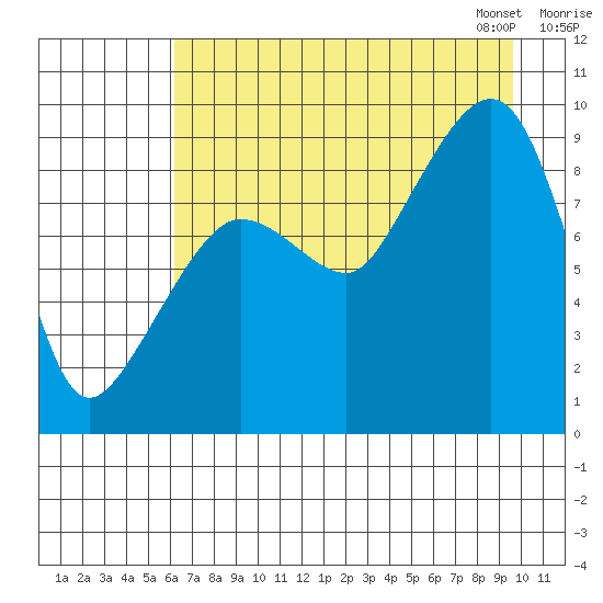 Hogg Bay tide chart for Sunday, August 17, 2025