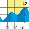 Hogg Bay tide chart for Sunday, August 17, 2025