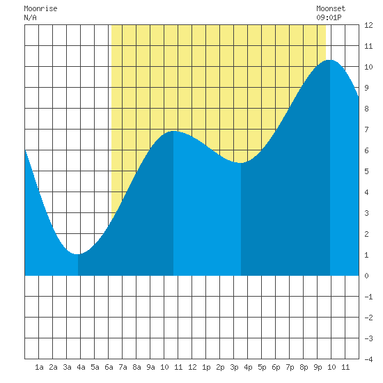 Hogg Bay tide chart for Monday, August 18, 2025