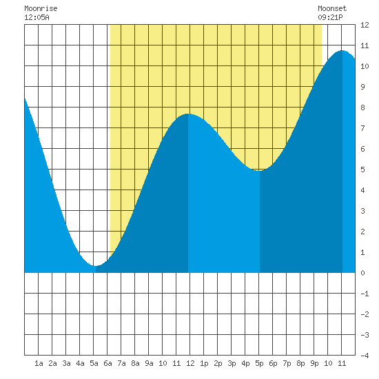 Hogg Bay tide chart for Tuesday, August 19, 2025
