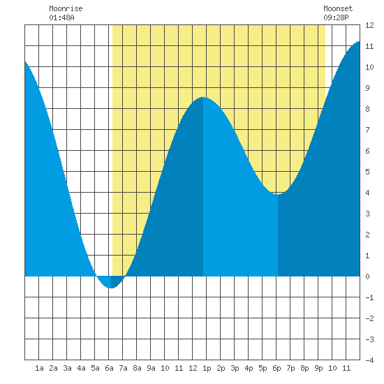 Hogg Bay tide chart for Wednesday, August 20, 2025