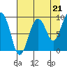 Hogg Bay tide chart for Thursday, August 21, 2025