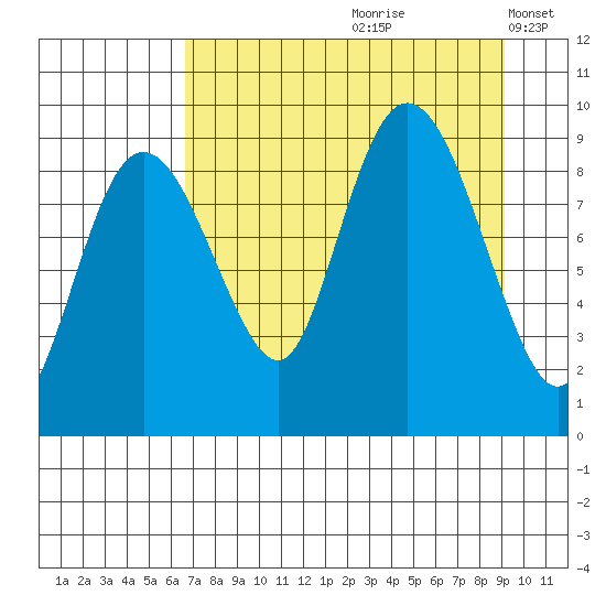 Hogg Bay tide chart for Thursday, August 28, 2025