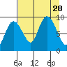 Hogg Bay tide chart for Thursday, August 28, 2025