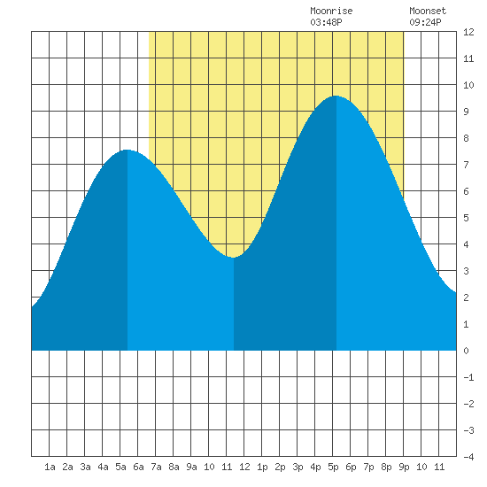 Hogg Bay tide chart for Friday, August 29, 2025