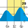 Hogg Bay tide chart for Friday, August 29, 2025