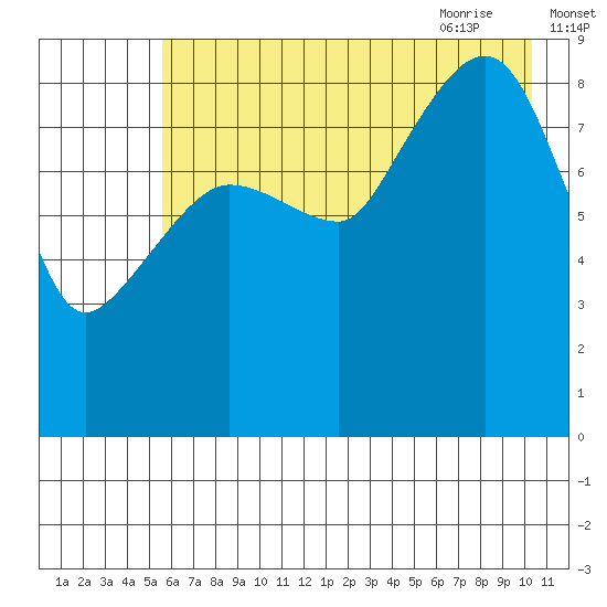 Hogg Bay tide chart for Saturday, August 2, 2025