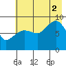 Hogg Bay tide chart for Saturday, August 2, 2025