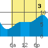 Hogg Bay tide chart for Sunday, August 3, 2025