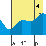Hogg Bay tide chart for Monday, August 4, 2025