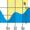 Hogg Bay tide chart for Tuesday, August 5, 2025