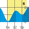 Hogg Bay tide chart for Wednesday, August 6, 2025
