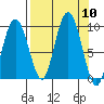 Hogg Bay tide chart for Wednesday, September 10, 2025