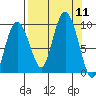 Hogg Bay tide chart for Thursday, September 11, 2025