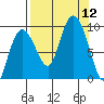 Hogg Bay tide chart for Friday, September 12, 2025
