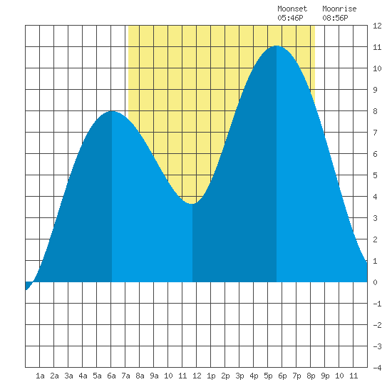 Hogg Bay tide chart for Saturday, September 13, 2025