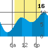 Hogg Bay tide chart for Tuesday, September 16, 2025