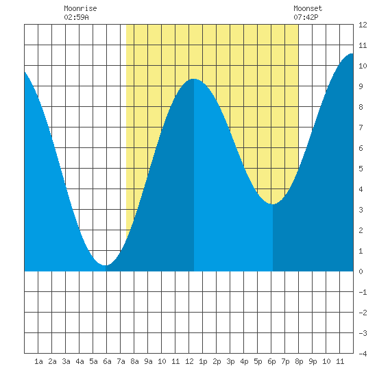 Hogg Bay tide chart for Thursday, September 18, 2025