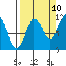 Hogg Bay tide chart for Thursday, September 18, 2025