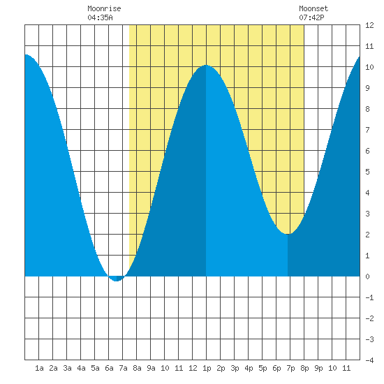 Hogg Bay tide chart for Friday, September 19, 2025