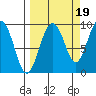 Hogg Bay tide chart for Friday, September 19, 2025