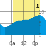 Hogg Bay tide chart for Monday, September 1, 2025