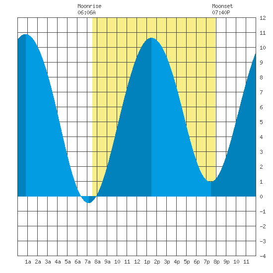 Hogg Bay tide chart for Saturday, September 20, 2025
