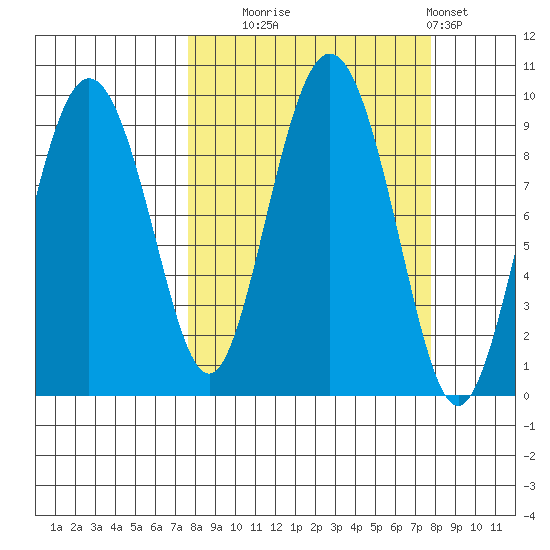 Hogg Bay tide chart for Tuesday, September 23, 2025