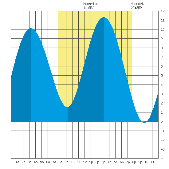 Hogg Bay tide chart for Wednesday, September 24, 2025