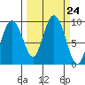 Hogg Bay tide chart for Wednesday, September 24, 2025