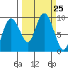 Hogg Bay tide chart for Thursday, September 25, 2025