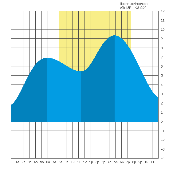 Hogg Bay tide chart for Sunday, September 28, 2025