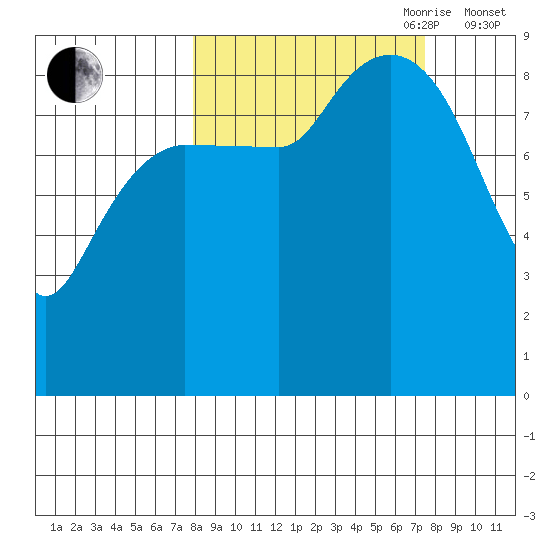 Hogg Bay tide chart for Monday, September 29, 2025