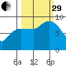 Hogg Bay tide chart for Monday, September 29, 2025