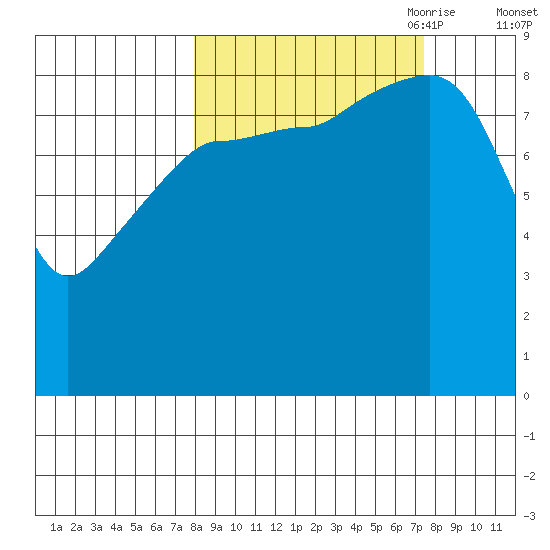Hogg Bay tide chart for Tuesday, September 30, 2025
