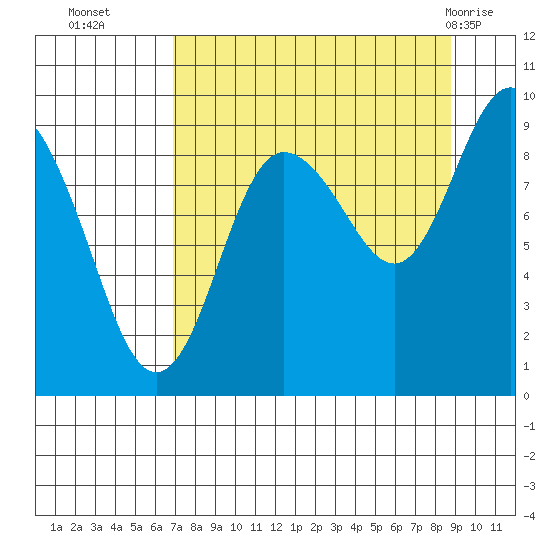 Hogg Bay tide chart for Thursday, September 4, 2025