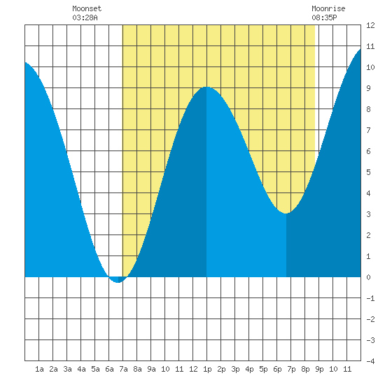 Hogg Bay tide chart for Friday, September 5, 2025